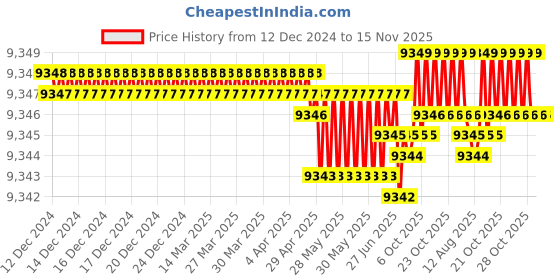 moglix.com TVS M14x105mm Socket Head Cap Screw, Grade: 8.8 (Pack of 100) tvs Price History Graph from 12 Dec 2024 to 15 Nov 2025