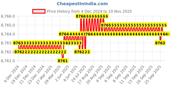 moglix.com TVS M14x110mm Socket Head Cap Screw, Grade: 12.9 (Pack of 100) tvs Price History Graph from 4 Dec 2024 to 9 Nov 2025