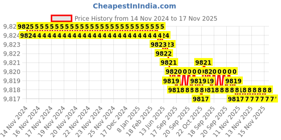 moglix.com TVS M14x115mm Socket Head Cap Screw, Grade: 8.8 (Pack of 100) tvs Price History Graph from 14 Nov 2024 to 15 Nov 2025