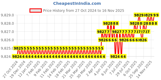 moglix.com TVS M14x120mm Socket Head Cap Screw, Grade: 8.8 (Pack of 100) tvs Price History Graph from 27 Oct 2024 to 16 Nov 2025