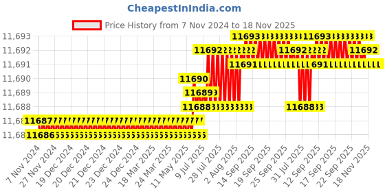 moglix.com TVS M14x125mm Socket Head Cap Screw, Grade: 12.9 (Pack of 100) tvs Price History Graph from 7 Nov 2024 to 17 Nov 2025