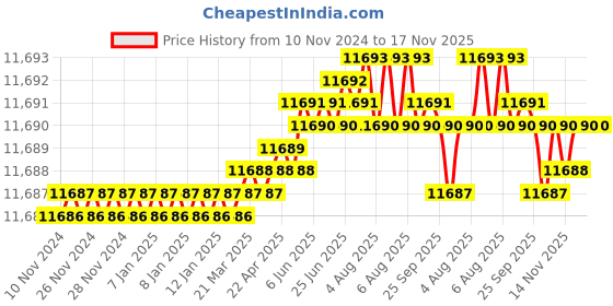 moglix.com TVS M14x130mm Socket Head Cap Screw, Grade: 12.9 (Pack of 100) tvs Price History Graph from 10 Nov 2024 to 16 Nov 2025