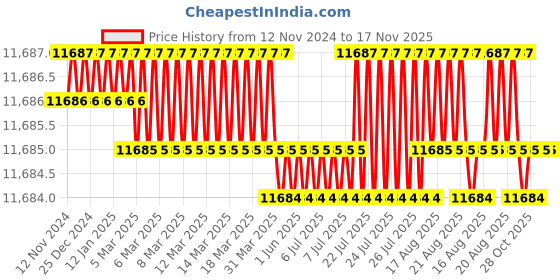 moglix.com TVS M14x130mm Socket Head Cap Screw, Grade: 8.8 (Pack of 100) tvs Price History Graph from 12 Nov 2024 to 16 Nov 2025