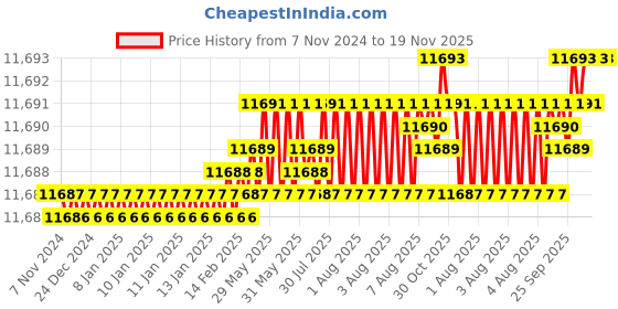 moglix.com TVS M14x135mm Socket Head Cap Screw, Grade: 12.9 (Pack of 100) tvs Price History Graph from 7 Nov 2024 to 18 Nov 2025
