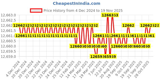 moglix.com TVS M14x135mm Socket Head Cap Screw, Grade: 8.8 (Pack of 100) tvs Price History Graph from 4 Dec 2024 to 18 Nov 2025