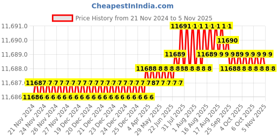 moglix.com TVS M14x140mm Socket Head Cap Screw, Grade: 12.9 (Pack of 100) tvs Price History Graph from 21 Nov 2024 to 5 Nov 2025