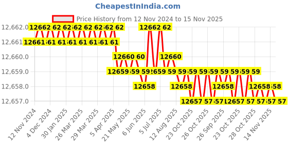moglix.com TVS M14x140mm Socket Head Cap Screw, Grade: 8.8 (Pack of 100) tvs Price History Graph from 12 Nov 2024 to 15 Nov 2025