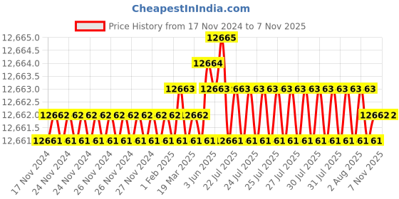 moglix.com TVS M14x150mm Socket Head Cap Screw, Grade: 12.9 (Pack of 100) tvs Price History Graph from 17 Nov 2024 to 6 Nov 2025