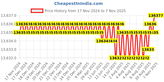 moglix.com TVS M14x150mm Socket Head Cap Screw, Grade: 8.8 (Pack of 100) tvs Price History Graph from 17 Nov 2024 to 7 Nov 2025