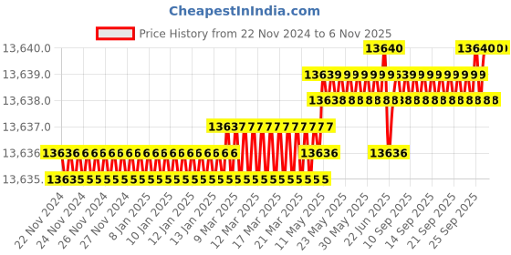 moglix.com TVS M14x155mm Socket Head Cap Screw, Grade: 12.9 (Pack of 100) tvs Price History Graph from 22 Nov 2024 to 6 Nov 2025