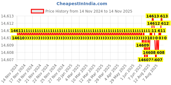 moglix.com TVS M14x155mm Socket Head Cap Screw, Grade: 8.8 (Pack of 100) tvs Price History Graph from 14 Nov 2024 to 14 Nov 2025