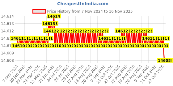 moglix.com TVS M14x160mm Socket Head Cap Screw, Grade: 12.9 (Pack of 100) tvs Price History Graph from 7 Nov 2024 to 16 Nov 2025