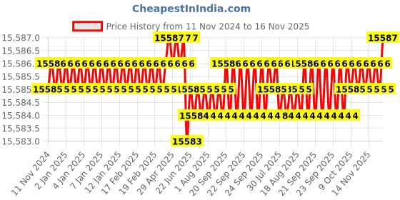 moglix.com TVS M14x160mm Socket Head Cap Screw, Grade: 8.8 (Pack of 100) tvs Price History Graph from 11 Nov 2024 to 16 Nov 2025