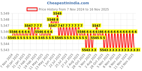 moglix.com TVS M14x20mm Socket Head Cap Screw, Grade: 12.9 (Pack of 100) tvs Price History Graph from 7 Nov 2024 to 15 Nov 2025