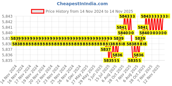 moglix.com TVS M14x20mm Socket Head Cap Screw, Grade: 8.8 (Pack of 100) tvs Price History Graph from 14 Nov 2024 to 14 Nov 2025
