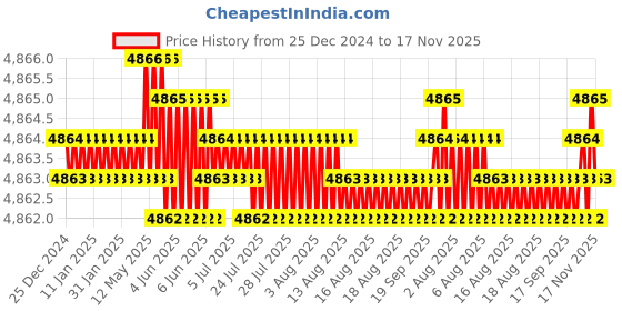 moglix.com TVS M14x22mm Socket Head Cap Screw, Grade: 12.9 (Pack of 100) tvs Price History Graph from 25 Dec 2024 to 16 Nov 2025