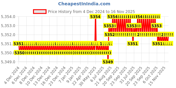 moglix.com TVS M14x22mm Socket Head Cap Screw, Grade: 8.8 (Pack of 100) tvs Price History Graph from 4 Dec 2024 to 15 Nov 2025