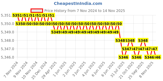 moglix.com TVS M14x25mm Lowhead Socket Headcap Screw, Grade: 10.9 (Pack of 100) tvs Price History Graph from 7 Nov 2024 to 14 Nov 2025