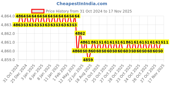 moglix.com TVS M14x25mm Socket Head Cap Screw, Grade: 12.9 (Pack of 100) tvs Price History Graph from 31 Oct 2024 to 16 Nov 2025