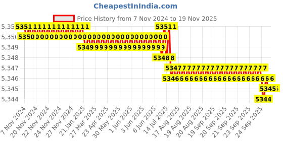 moglix.com TVS M14x25mm Socket Head Cap Screw, Grade: 8.8 (Pack of 100) tvs Price History Graph from 7 Nov 2024 to 17 Nov 2025