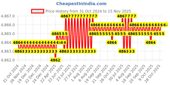 moglix.com TVS M14x30mm Socket Head Cap Screw, Grade: 12.9 (Pack of 100) tvs Price History Graph from 31 Oct 2024 to 15 Nov 2025