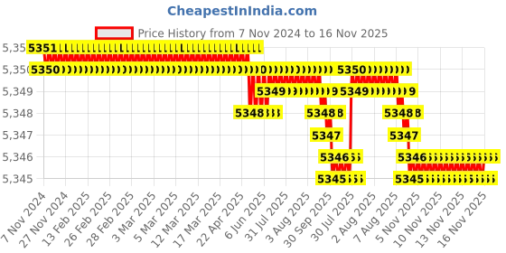moglix.com TVS M14x30mm Socket Head Cap Screw, Grade: 8.8 (Pack of 100) tvs Price History Graph from 7 Nov 2024 to 15 Nov 2025