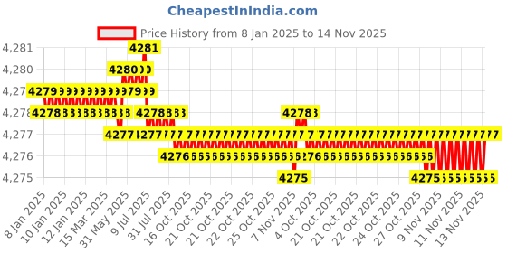 moglix.com TVS M14x35mm Socket Head Cap Screw, Grade: 12.9 (Pack of 100) tvs Price History Graph from 8 Jan 2025 to 14 Nov 2025