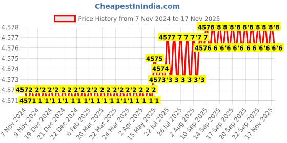 moglix.com TVS M14x35mm Socket Head Cap Screw, Grade: 8.8 (Pack of 100) tvs Price History Graph from 7 Nov 2024 to 16 Nov 2025
