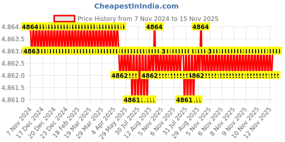 moglix.com TVS M14x40mm Lowhead Socket Headcap Screw, Grade: 8.8 (Pack of 100) tvs Price History Graph from 7 Nov 2024 to 15 Nov 2025