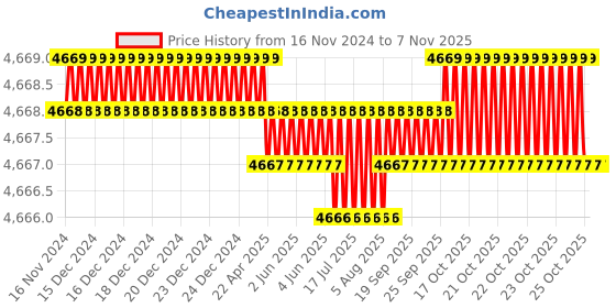 moglix.com TVS M14x45mm Lowhead Socket Headcap Screw, Grade: 10.9 (Pack of 100) tvs Price History Graph from 16 Nov 2024 to 7 Nov 2025