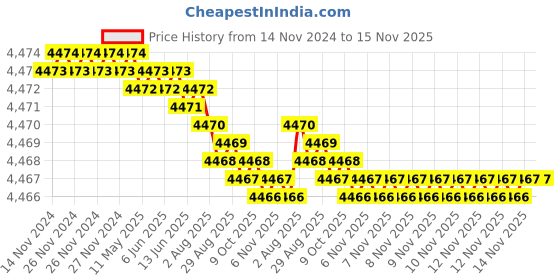 moglix.com TVS M14x45mm Socket Head Cap Screw, Grade: 12.9 (Pack of 100) tvs Price History Graph from 14 Nov 2024 to 15 Nov 2025