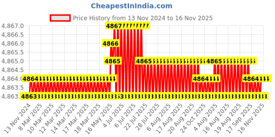 moglix.com TVS M14x50mm Lowhead Socket Headcap Screw, Grade: 8.8 (Pack of 100) tvs Price History Graph from 13 Nov 2024 to 16 Nov 2025