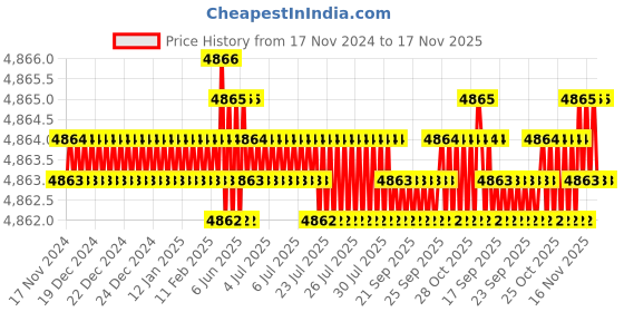 moglix.com TVS M14x50mm Socket Head Cap Screw, Grade: 8.8 (Pack of 100) tvs Price History Graph from 17 Nov 2024 to 17 Nov 2025