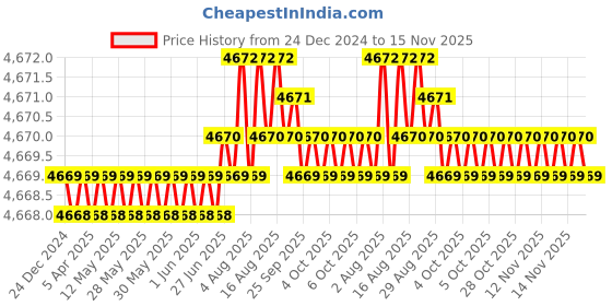 moglix.com TVS M14x55mm Socket Head Cap Screw, Grade: 12.9 (Pack of 100) tvs Price History Graph from 24 Dec 2024 to 15 Nov 2025