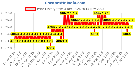 moglix.com TVS M14x55mm Socket Head Cap Screw, Grade: 8.8 (Pack of 100) tvs Price History Graph from 4 Dec 2024 to 14 Nov 2025