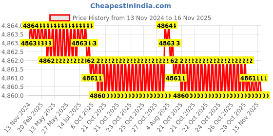 moglix.com TVS M14x60mm Socket Head Cap Screw, Grade: 12.9 (Pack of 100) tvs Price History Graph from 13 Nov 2024 to 15 Nov 2025