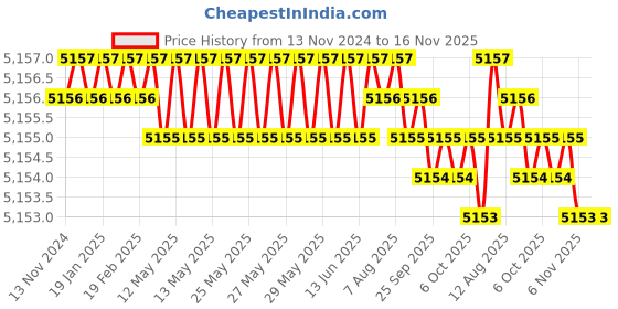 moglix.com TVS M14x60mm Socket Head Cap Screw, Grade: 8.8 (Pack of 100) tvs Price History Graph from 13 Nov 2024 to 15 Nov 2025