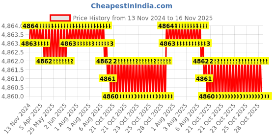moglix.com TVS M14x65mm Socket Head Cap Screw, Grade: 12.9 (Pack of 100) tvs Price History Graph from 13 Nov 2024 to 16 Nov 2025