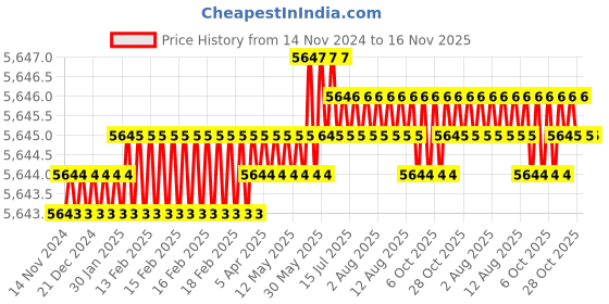 moglix.com TVS M14x70mm Socket Head Cap Screw, Grade: 8.8 (Pack of 100) tvs Price History Graph from 14 Nov 2024 to 16 Nov 2025