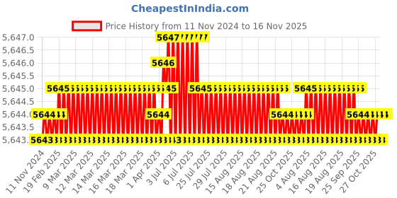 moglix.com TVS M14x75mm Socket Head Cap Screw, Grade: 12.9 (Pack of 100) tvs Price History Graph from 11 Nov 2024 to 16 Nov 2025
