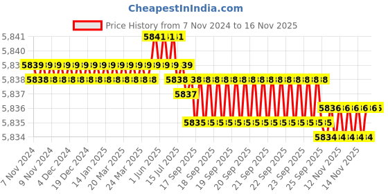 moglix.com TVS M14x75mm Socket Head Cap Screw, Grade: 8.8 (Pack of 100) tvs Price History Graph from 7 Nov 2024 to 15 Nov 2025