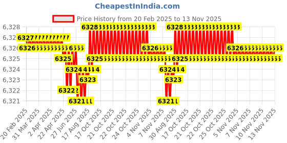 moglix.com TVS M14x85mm Socket Head Cap Screw, Grade: 8.8 (Pack of 100) tvs Price History Graph from 20 Feb 2025 to 13 Nov 2025