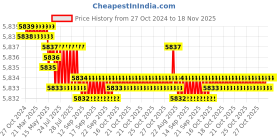 moglix.com TVS M14x90mm Socket Head Cap Screw, Grade: 12.9 (Pack of 100) tvs Price History Graph from 27 Oct 2024 to 17 Nov 2025