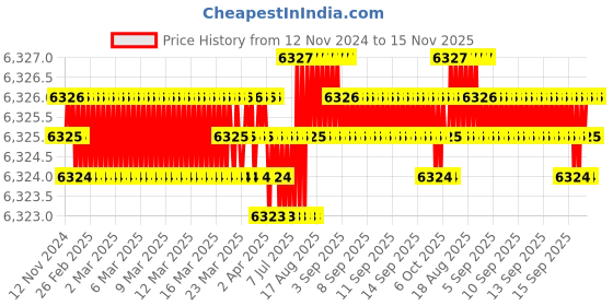 moglix.com TVS M14x90mm Socket Head Cap Screw, Grade: 8.8 (Pack of 100) tvs Price History Graph from 12 Nov 2024 to 15 Nov 2025
