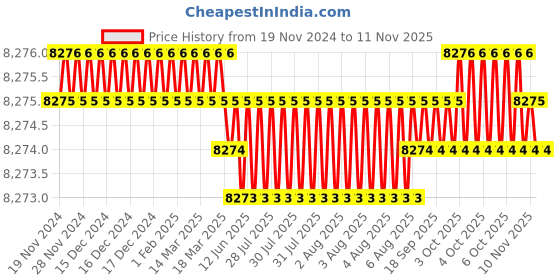 moglix.com TVS M14x95mm Socket Head Cap Screw, Grade: 12.9 (Pack of 100) tvs Price History Graph from 19 Nov 2024 to 11 Nov 2025