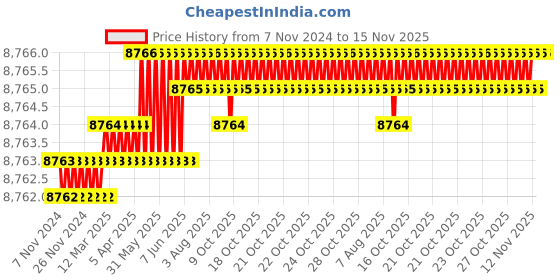 moglix.com TVS M14x95mm Socket Head Cap Screw, Grade: 8.8 (Pack of 100) tvs Price History Graph from 7 Nov 2024 to 15 Nov 2025