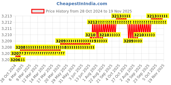 moglix.com TVS M16 100mm Hexagonal Head Bolt/Screw (Pack of 50) tvs Price History Graph from 28 Oct 2024 to 18 Nov 2025