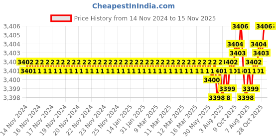 moglix.com TVS M16 105mm Hexagonal Head Bolt/Screw (Pack of 50) tvs Price History Graph from 14 Nov 2024 to 15 Nov 2025
