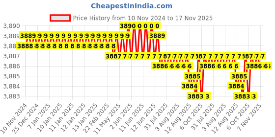 moglix.com TVS M16 120mm Hexagonal Head Bolt/Screw (Pack of 50) tvs Price History Graph from 10 Nov 2024 to 17 Nov 2025