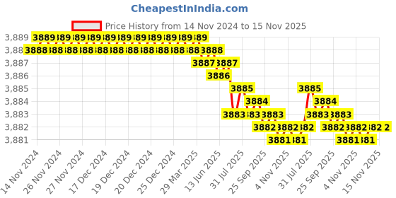 moglix.com TVS M16 125mm Hexagonal Head Bolt/Screw (Pack of 50) tvs Price History Graph from 14 Nov 2024 to 15 Nov 2025